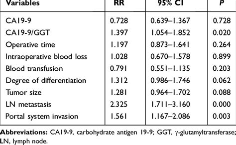 Multivariate Analysis Of Independent Risk Factors For Phc Recurrence