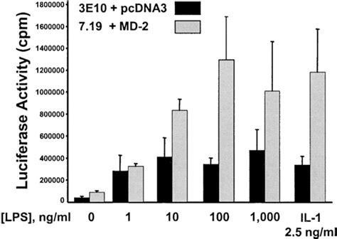 Transfection Of The Mutant 719 With Mouse Md 2 Confers Normal