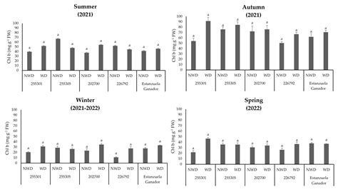 Plants Free Full Text Relative Water Content Chlorophyll Index