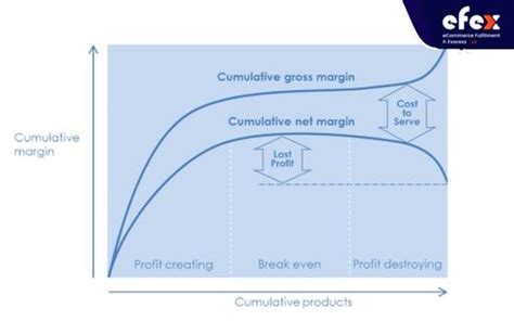 Direct Product Profitability Dpp Definition And Calculation