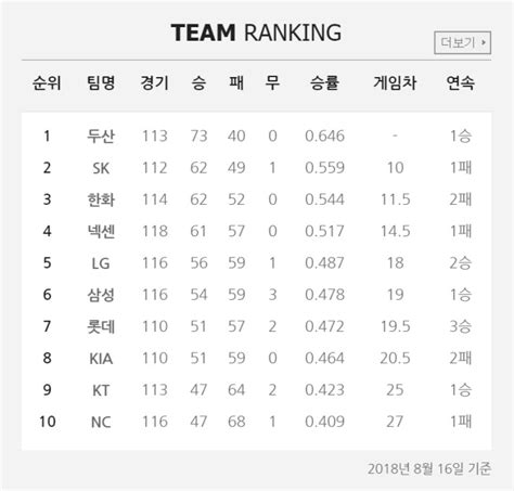 프로야구 순위 돌아온 프로야구lg·삼성·롯데·kia 25경기 차 5위 전쟁