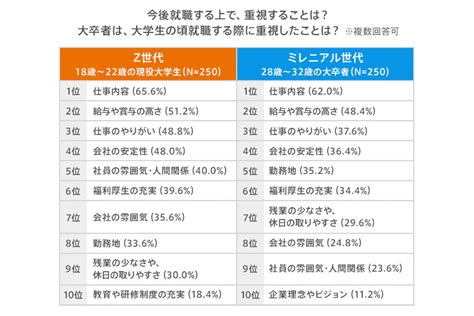 「就職」z世代がミレニアル世代より重視することとは マイナビニュース