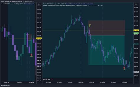 Cme Mini Esm Chart Image By Evo Tradingview