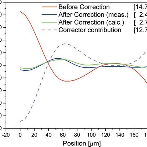 Schematic Representation Of A Typical Polymer Stress Strain Curve Download Scientific Diagram