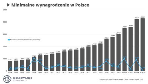 Płaca minimalna od lipca 2024 roku wzrosła Wiemy ile wynosi