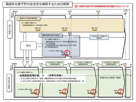 高経年化した発電用原子炉の安全規制に関する検討状況｜原子力規制委員会