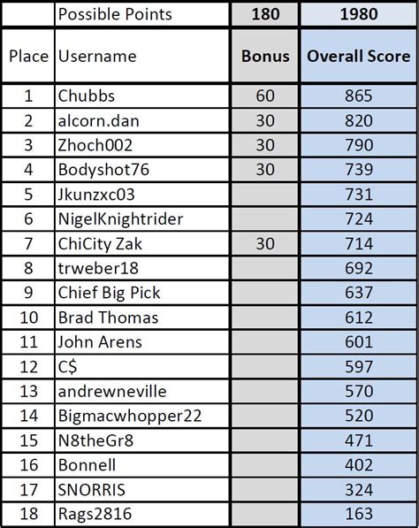 Standings 2021-2022 - BIG PICKS LEAGUE