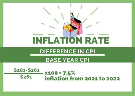 Inflation Rate Formula (With Historic Examples and CPI Charts)