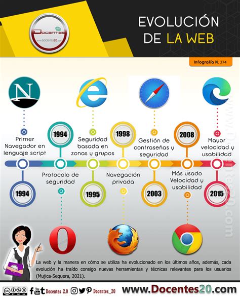 Infograf A Evoluci N De La Web Docentes Docentes