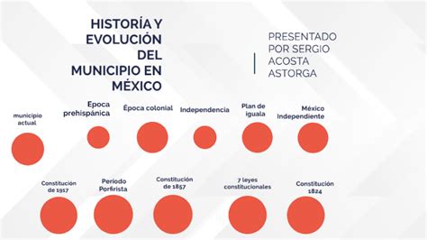 LÍnea Del Tiempo Historia Y EvoluciÓn Del Municipio En MÉxico By