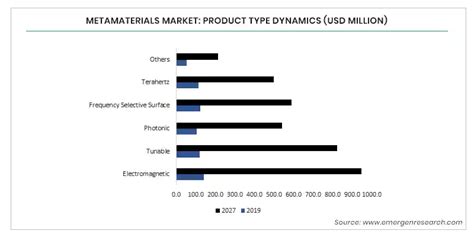 Metamaterials Market Share Metamaterials Industry Forecast By