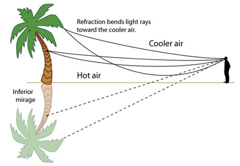 Mirages And Other Atomospheric Optic Phenomena