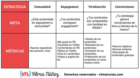 M Tricas Para Medir La Efectividad De Nuestros Contenidos En Redes Sociales