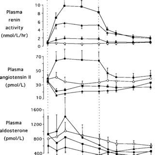 Plasma Renin Activity Ang Ii And Aldosterone Responses To H