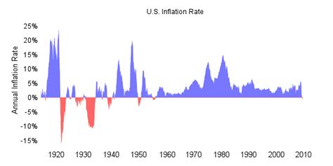 Inflation Rate Graph Historical