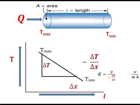 Thermal Conductivity Of Metal Rod Youtube