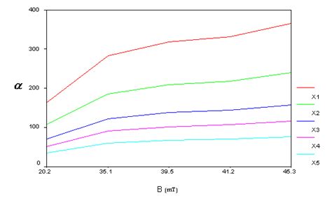 The variation of the absorption coefficient í µí¼ as a function