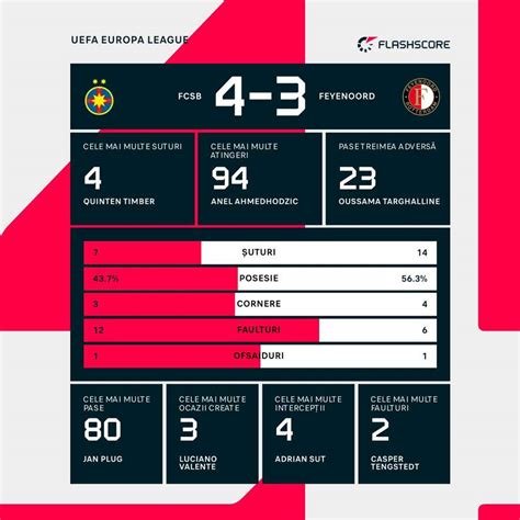 Estatísticas De Fcsb X Feyenoord - FCSB - Feyenoord. Rezultat, rezumat video. Europa League, etapa 6 ...