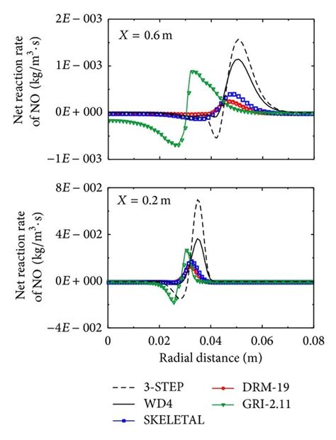 1d Cross Sectional Distributions Of The No Net Reaction Rates At Download Scientific Diagram