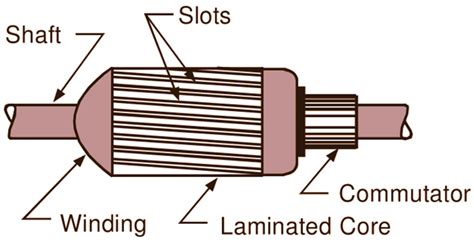 Construction of DC Generator - Parts & Diagram - ElectricalWorkbook