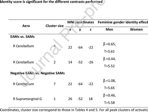 Regions Where Hemodynamic Activity Interaction Between Sex And