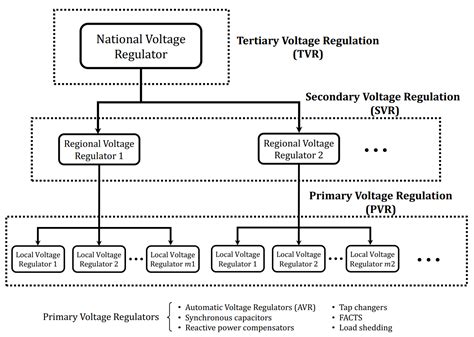 Secondary Voltage Regulation Based On Average Voltage Control