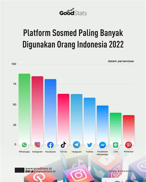 Media Sosial Paling Banyak Digunakan Di Indonesia Long Distance Creator