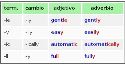 Como Convertir Adjetivos A Adverbios En Ingles Brainly Lat