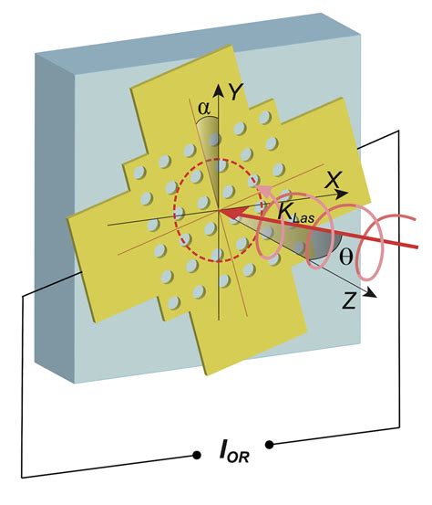 Circular Polarization in Wave Optics Module