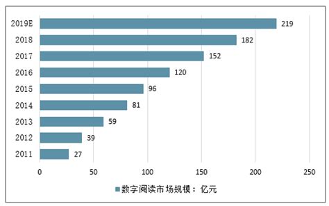 2019 2025年中国数字阅读行业市场发展态势及发展趋势研究报告智研咨询