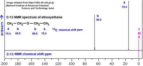 C 13 Nmr Spectrum Of Ethoxyethane Analysis Of Chemical Shifts Ppm