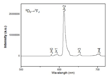 S Emission Spectrum Corrected Of Eu Btfa 3 Ptso Tppo Download Scientific Diagram