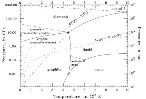 Physical Chemistry What Is Known About Liquid Carbon Chemistry