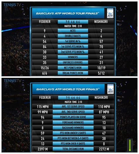 Fed Grinds Out A Hard Fought Win Over Nishikori Stats