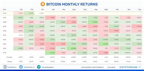 Bitcoin Monthly Returns Cryptorank News