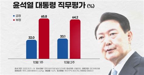 尹대통령 국정수행 지지율 3312주 연속 소폭 상승