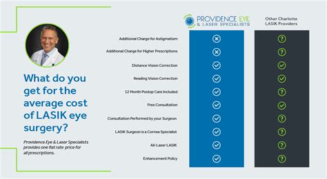 National Average Cost of LASIK Surgery | Providence Eye