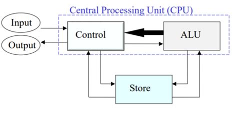 Von Neumann And Harvard Architecture Flashcards Quizlet