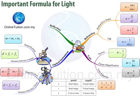 Physics Form 4 Formula Physics Kssm Spm Notes Form 4 Complete List Of