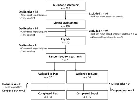 Nutrients Free Full Text Sex May Modulate The Effects Of Combined