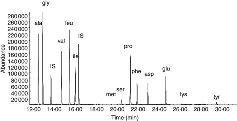 Gc Ms Chromatogram Acquired In The Sim Mode Of A Sample Taken From Download Scientific