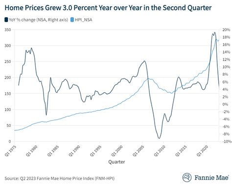 Fannie Mae Home Price Growth Continues To Surprise Nmp