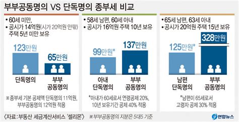 부부공동명의 1주택자 16일~30일 단독명의로 변경 신청 가능 영남일보 사람과 지역의 가치를 생각합니다