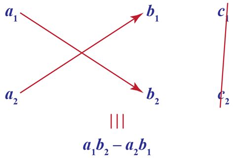 Cross Multiplication Method | Formula, Derivation & Examples - Cuemath