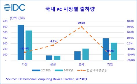 한국idc 2023년 3분기 국내 Pc 114만대 출하 전년 대비 105 감소