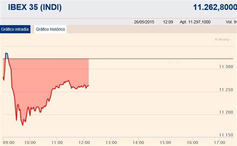 El Ibex 35 mantiene las pérdidas a media sesión 0 5