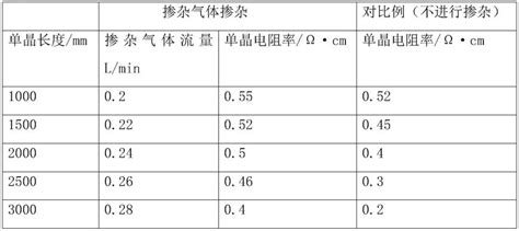 一种控制掺镓单晶电阻率的掺杂方法与流程