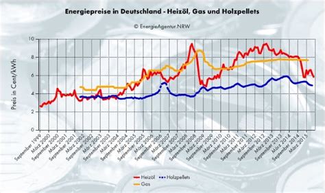 Heiz L Hat Der Brennstoff Eine Zukunft Pro Und Contra