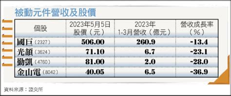 〈財經週報 第三季電子業〉復甦腳步慢 被動元件下半年回溫 自由財經