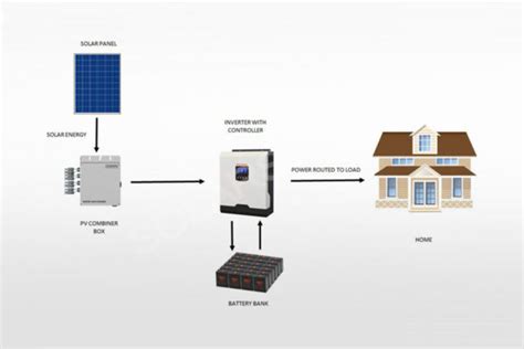 Solar Inverter Among Solar System Functions And Types Solarstone Power